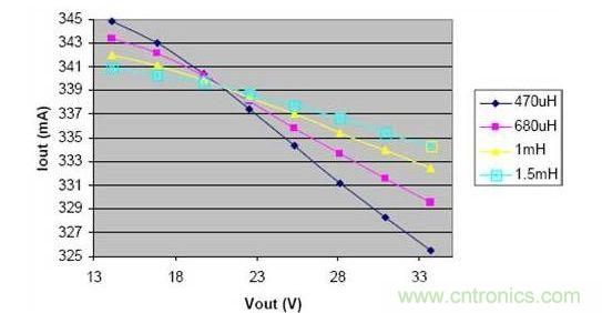 電感減小時(shí)，在輸出電壓的變化范圍內(nèi)，負(fù)載電流的波動(dòng)明顯增大