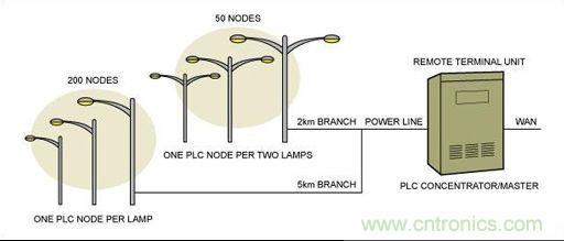 大神答疑：智能LED為何這么牛？