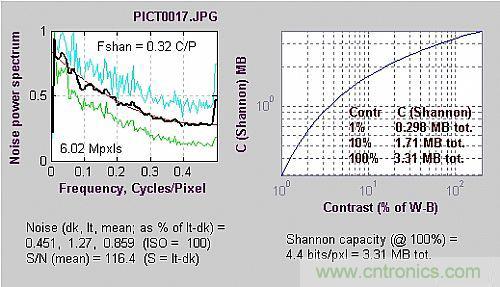 工程師分析:數(shù)字影像的噪音測試判定