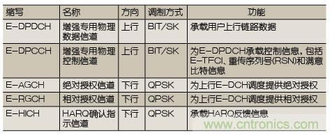 技術分析:HSPA關鍵技術解析