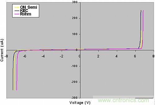 探討：所有的ESD保護二極管都有相同的保護效果嗎？