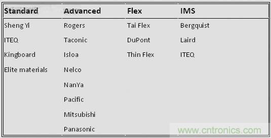 揭秘選擇PCB基材的玄機(jī)！絕對實用！