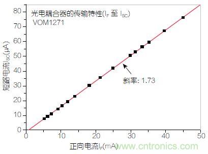 圖2：輸入正向電流(I<sub>F</sub>)與輸出短路電流(I<sub>SC</sub>)之間的線性關(guān)系。