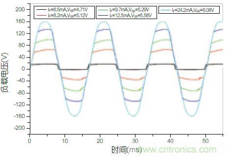 圖4：不同功率等級(jí)下負(fù)載兩端的電壓波形圖。
