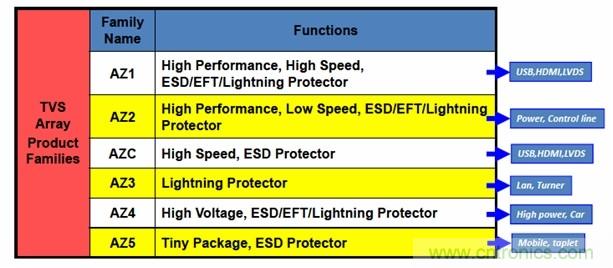 圖一，晶焱科技提供完整的TVS產(chǎn)品，同時能夠提供Class A最高等級的ESD防護解決方案