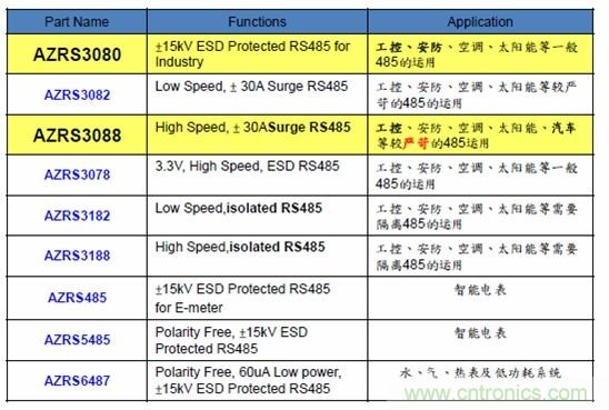 圖二，晶焱科技RS485防護解決方案一覽表