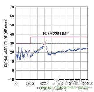 在96W輸出功率下LTM4613(DC1743)的EN55022標(biāo)準(zhǔn)相符性演示(由獨(dú)立測(cè)試機(jī)構(gòu)負(fù)責(zé)實(shí)施)