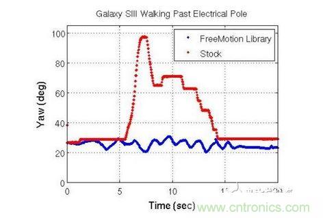 行走時的加速度計(jì)信號圖