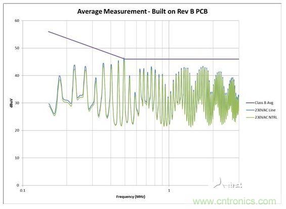 從電路板布局進(jìn)行 EMI 掃描，其中 AC 輸入與開(kāi)關(guān)電路距離較近