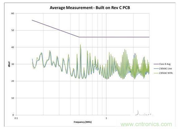 從電路板布局進(jìn)行 EMI 掃描，其中 AC 輸入與開(kāi)關(guān)電路之間距離較大