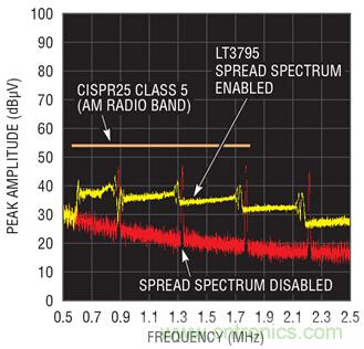 車用大電流LED應用中LED驅(qū)動器設(shè)計挑戰(zhàn)
