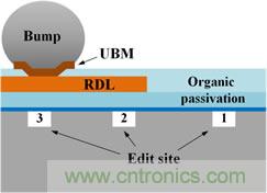 透過獨(dú)特的前處理工法，任何被錫球(site-3)、RDL(site-2)、或有機(jī)謢層(site-1)遮蓋的區(qū)域都能順利完成FIB線路修補(bǔ)。
