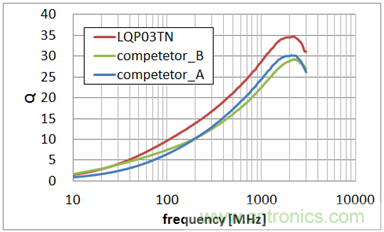 0603尺寸、LQP03TN系列與同行業(yè)疊層型產(chǎn)品的Q值特性比較 (均為10nH)