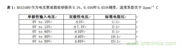 MAX5490作為電壓衰減器能夠提供0.1%、0.05%和0.035%精度，溫度系數(shù)優(yōu)于2ppm/&deg;C