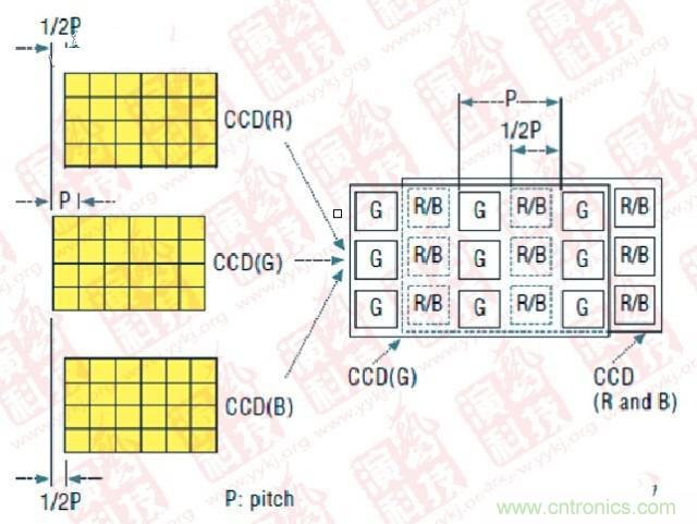 CCD偏置技術（P- Pitch：節(jié)距，機械工程量詞，同側齒面間的弧長）