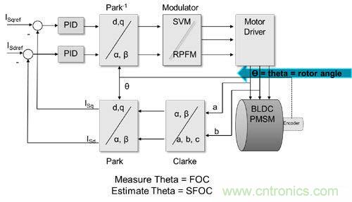 利用完全可編程平臺馬達(dá)控制與設(shè)計(jì)方式實(shí)現(xiàn)猿類到人類的變化