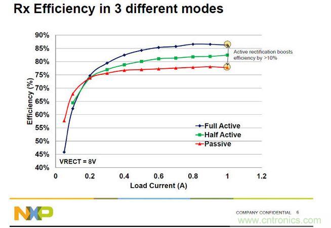 全橋主動(dòng)振流式的A4WP收端芯片效率最高，NXP可以達(dá)到86%。