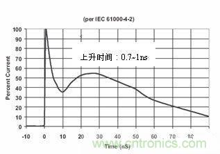 圖4：IEC61000-4-2中規(guī)定的靜電波形在這個(gè)標(biāo)準(zhǔn)中規(guī)定了靜電測(cè)試的不同等級(jí)，請(qǐng)見下表1。