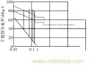 【大揭秘】某數(shù)字式控制器電磁兼容性設計與分析