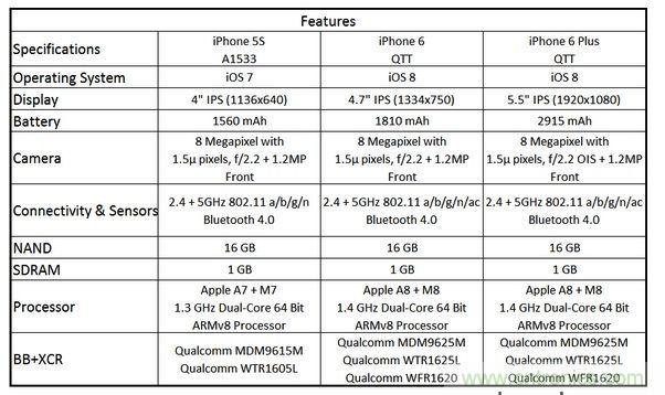  圖6 蘋果Phone 5S、iPhone 6與iPhone 6 Plus 的規(guī)格比較(以32GB NAND版本作為比較標準)