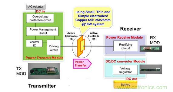 電容傳輸充電器框圖。