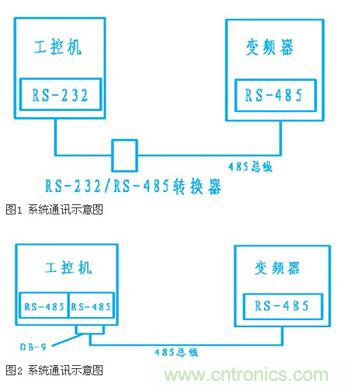 變頻器結(jié)合工控機的通訊，監(jiān)視輸出和參數(shù)設(shè)定將不是難題