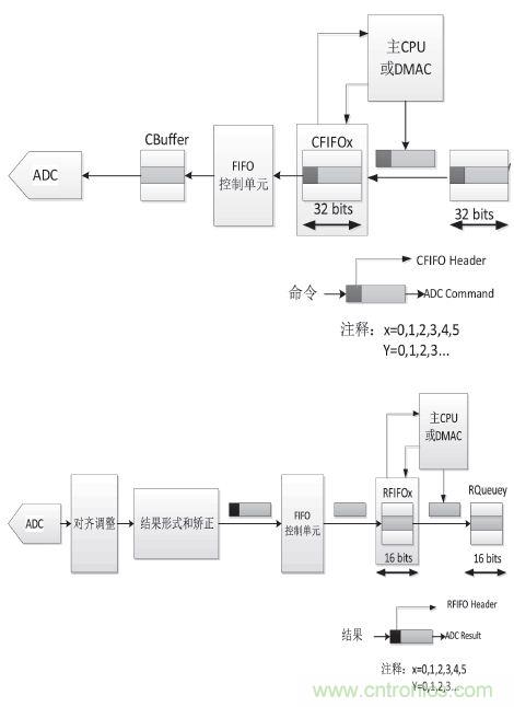 工業(yè)分享:基于MPC5634的控制器多路AD采樣的方案設計