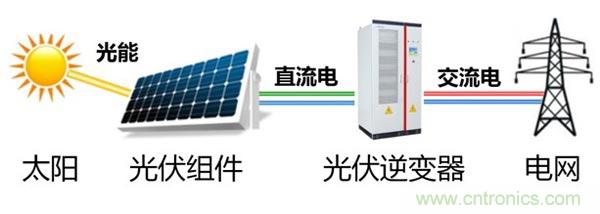 光伏逆變器特有功能測試，你了解多少？