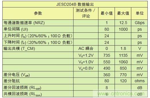具有不同采樣速率及通道數(shù)的轉(zhuǎn)換器對(duì)比可顯示出I/O數(shù)的差別。與工作速率為1Gbps的LVDS相比，工作速率為12.5Gbps的JESD204B接口只需其引腳數(shù)的1/10