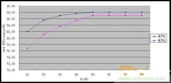 &ldquo;超級(jí)大禮包&rdquo;提升開關(guān)電源效率技巧集錦