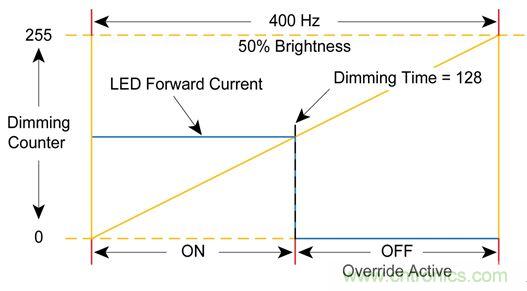 難以置信！LED照明的智能控制&ldquo;閃亮登場&rdquo;