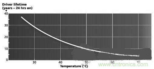 不再猶豫！輕松應對LED驅(qū)動器的選擇