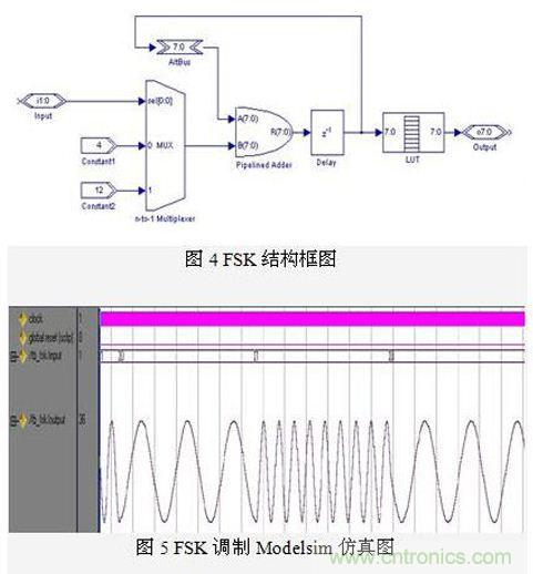 FPGA有門道？一款軟件無線電平臺(tái)的設(shè)計(jì)