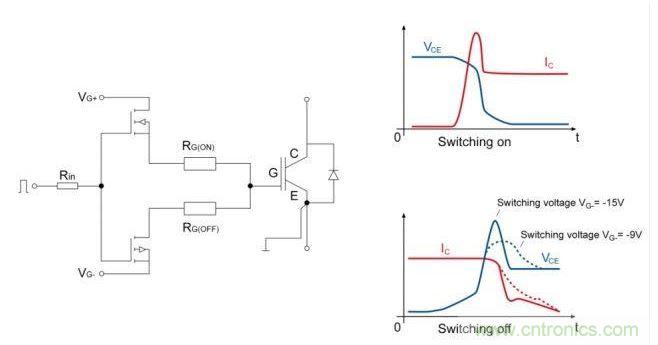 IGBT開關(guān)；右邊是電流和電壓開關(guān)的曲線圖。降低關(guān)斷電壓至可接受的dv/dt負(fù)載的優(yōu)勢(shì)是十分顯著的