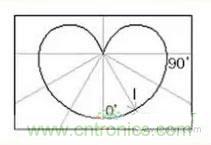 &ldquo;配光曲線&rdquo;是什么？你真的懂嗎？