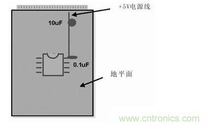 在模擬和數(shù)字PCB設計中，旁路或去耦電容(1mF)應盡量靠近器件放置。供電電源去耦電容(10mF)應放置在電路板的電源線入口處。所有情況下，這些電容的引腳都應較短