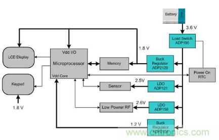 醫(yī)學(xué)史上的突破:應(yīng)用于醫(yī)學(xué)的便攜式電源管理方案
