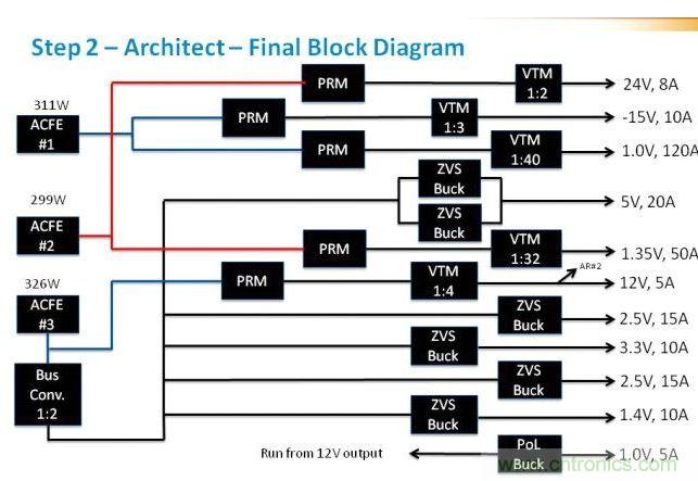 在這里，我們看到現(xiàn)在引入了驅(qū)動(dòng)電壓軌的ACFE。這里非常重要的是判斷每路電壓軌上的負(fù)載，并確保負(fù)載均操作于接近具有合適安全裕度的最大值。