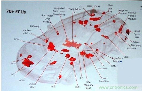 一般Jaguar Land Rover標(biāo)準(zhǔn)車(chē)款內(nèi)含70個(gè)以上的ECU