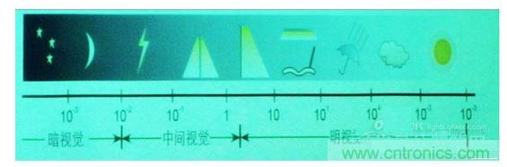 常規(guī)情況下的一些可視度范圍，暗視覺、中間視覺和明視覺。