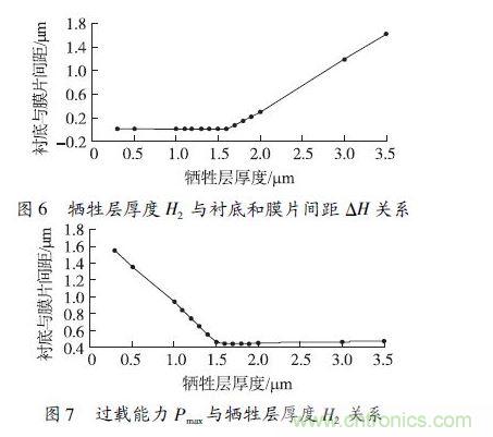 犧牲層厚度H2小于1.6 &mu;m 時(shí)，由于彈性膜片在斷裂前受到襯底的支撐，傳感器的過載能力隨犧牲層厚度的減小得到顯著提高