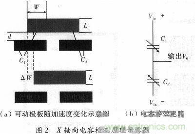 微機(jī)械、雙軸的電容式加速度傳感器的&ldquo;升級再造&rdquo;
