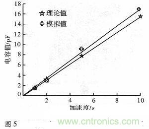 微機(jī)械、雙軸的電容式加速度傳感器的&ldquo;升級再造&rdquo;