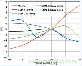 市場分析：MEMS麥克風發(fā)展到助聽器領域前景如何？