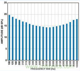 市場分析：MEMS麥克風發(fā)展到助聽器領域前景如何？