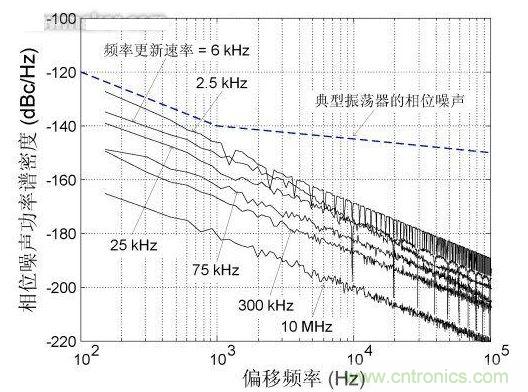頻率更新速率對近載波相位噪聲的影響，DCXO頻率分辨率1 ppb