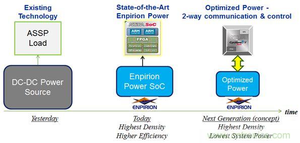 智能全集成數(shù)字電源的成功！數(shù)字高性能負載的完美詮釋