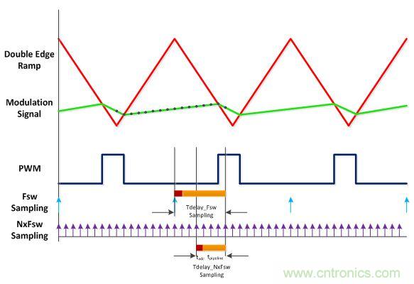 電源風(fēng)暴！且看多頻技術(shù)如何使數(shù)字電源轉(zhuǎn)換&ldquo;脫胎換骨&rdquo;