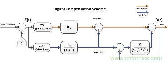 電源風(fēng)暴！且看多頻技術(shù)如何使數(shù)字電源轉(zhuǎn)換&ldquo;脫胎換骨&rdquo;