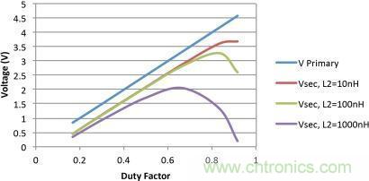電源世界之謎：如何為轉(zhuǎn)換器選擇最佳匝數(shù)比？